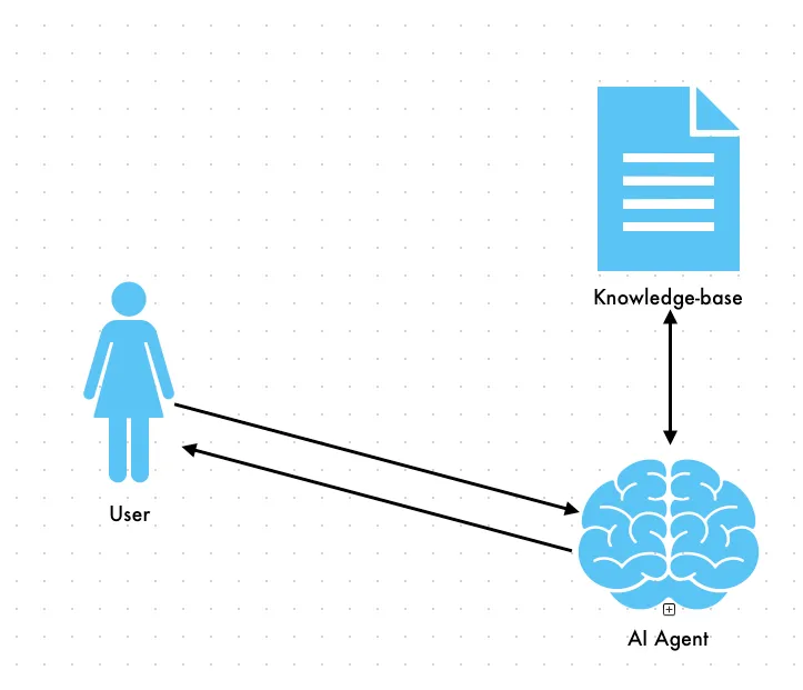 Diagram showing a user making a request to an AI agent, which then attempts to load the entire knowledge-base to get the answer from