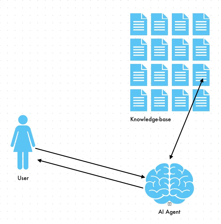 Diagram showing a user making a request to an AI agent, which then fetches a single chunk to get the answer from